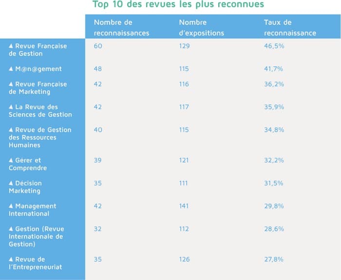 top 10 revues management revues de recherche en gestion Revues de gestion